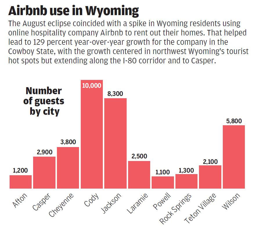 Airbnb Chart 1